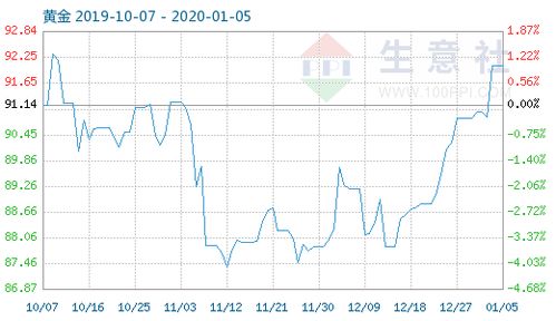 黃金商品指數小幅波動，1月5日報收92.06點，市場情緒趨于謹慎